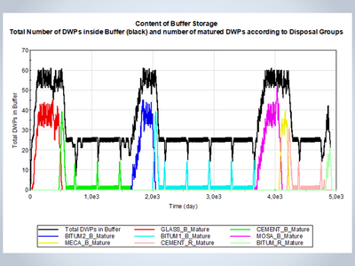 Anzahl der Behälter im Puffer über die gesamte Einlagerungsphase