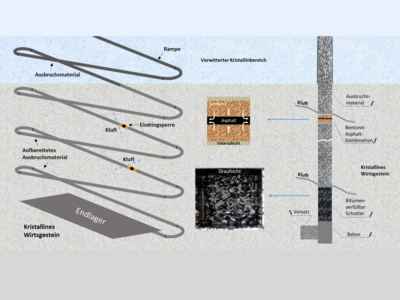 Sealing concepts for shafts and ramps