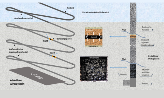 Verschlusskonzepte für Schacht und Rampe